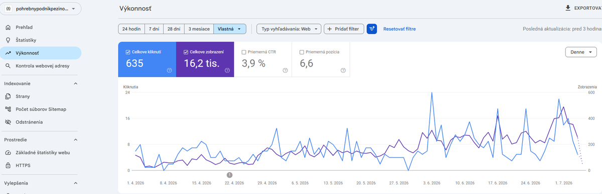 Google Search Console — rast výkonu webu pohrebnypodnikpezinok.sk