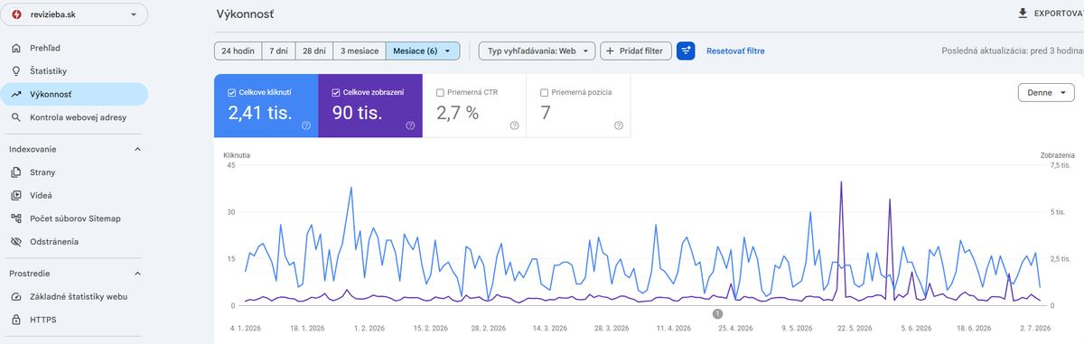 Google Search Console — rast výkonu webu revizieba.sk