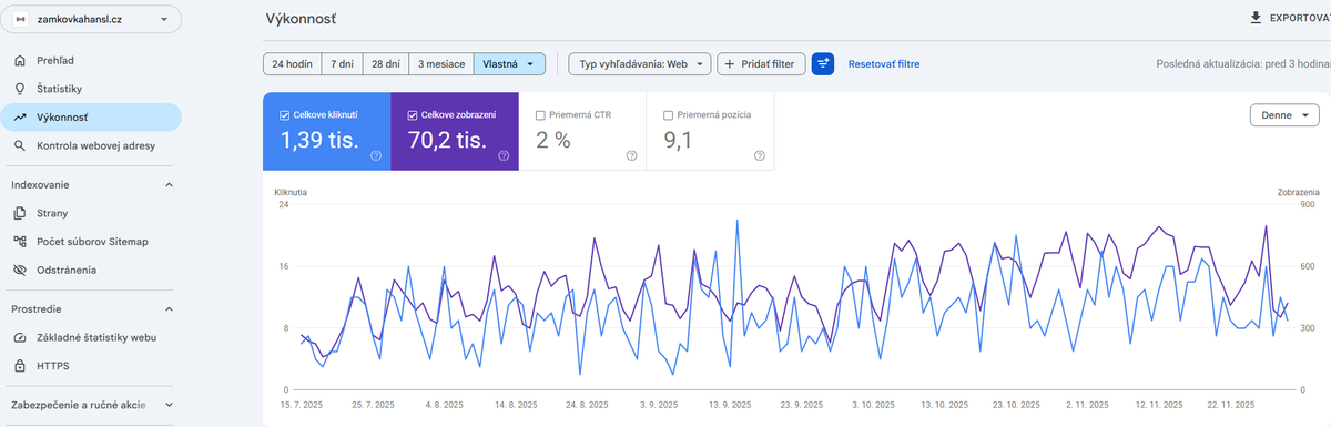 Google Search Console — rast výkonu webu zamkovkahansl.cz